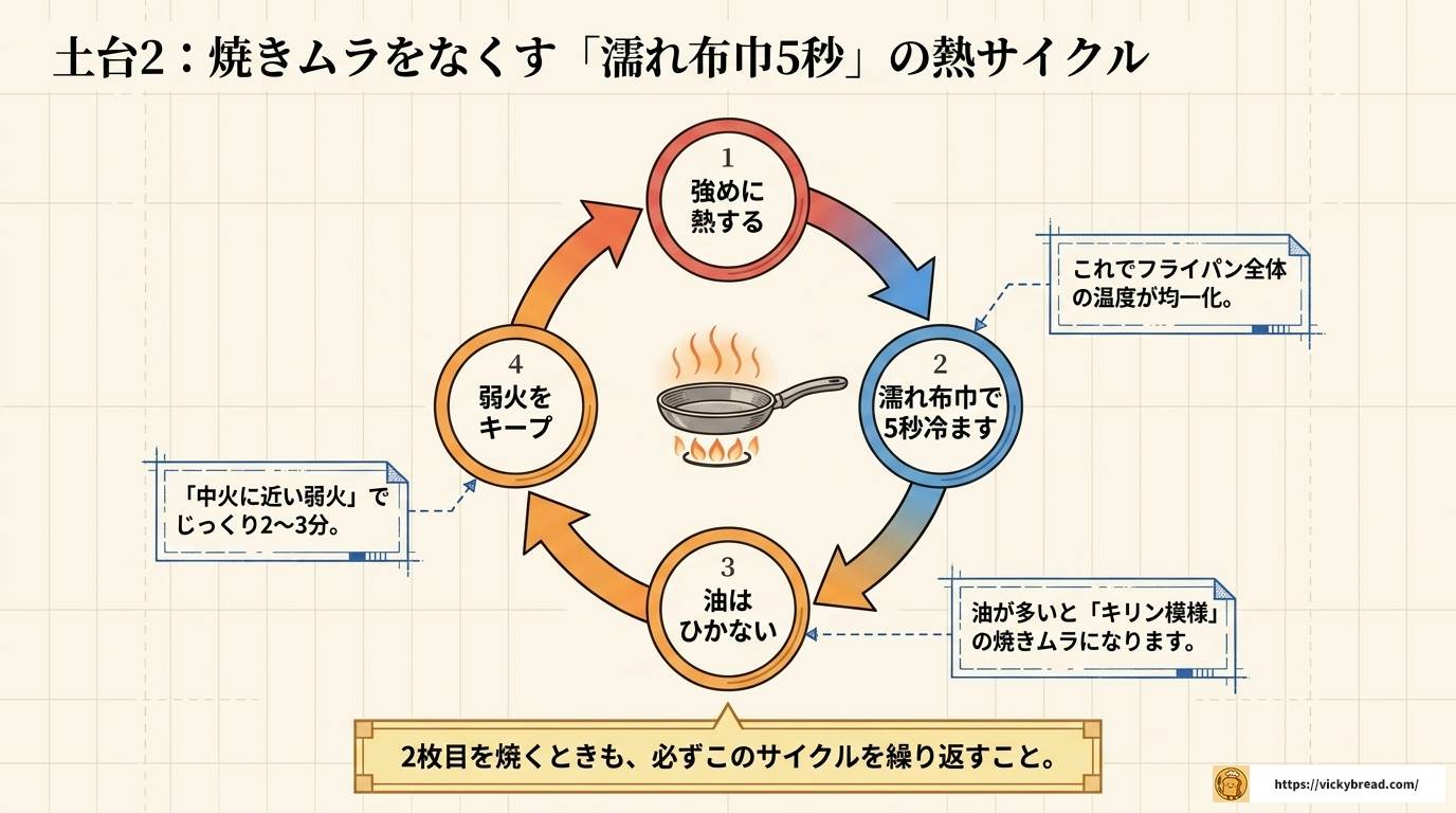 パンケーキをきれいにひっくり返すコツと失敗しない全手順