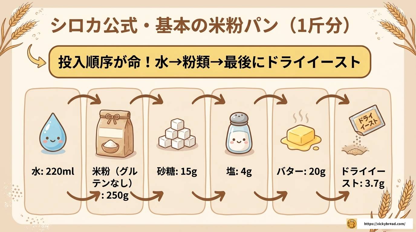 シロカのホームベーカリーで米粉パンが失敗する原因と対策