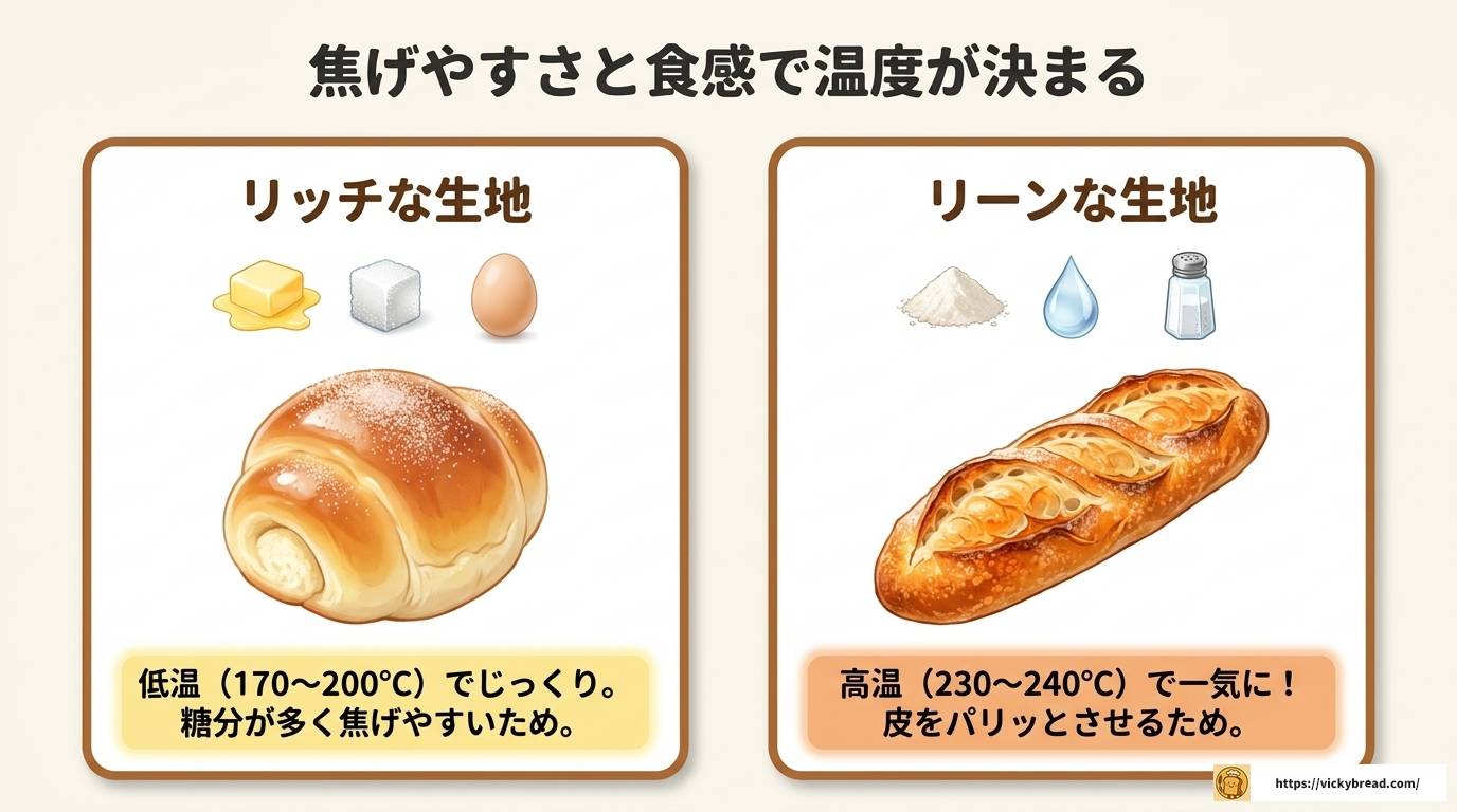 パンを焼く温度とオーブンの設定完全ガイド｜種類別の目安一覧